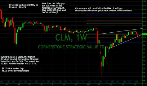 clm stock dividend news.